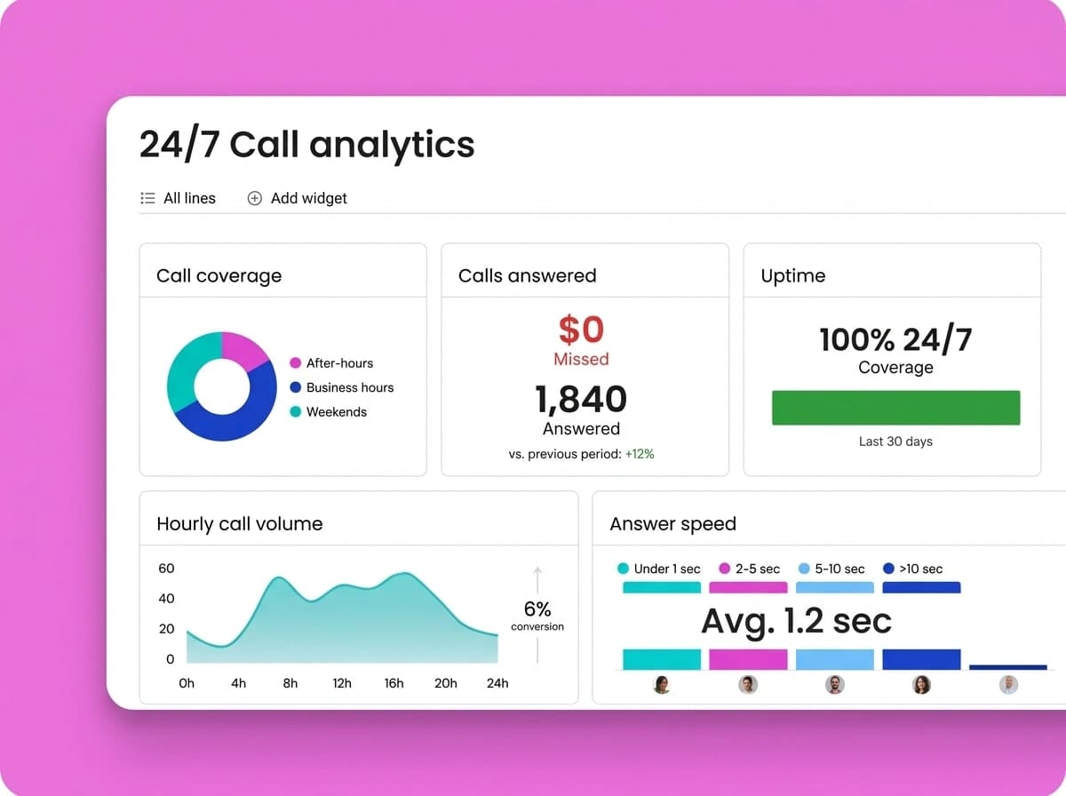 Nexivo 24/7 call activity and uptime analytics dashboard
